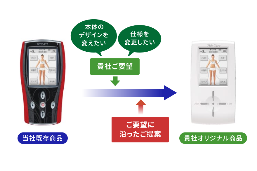 イメージ図：こだわりの製品開発にも対応