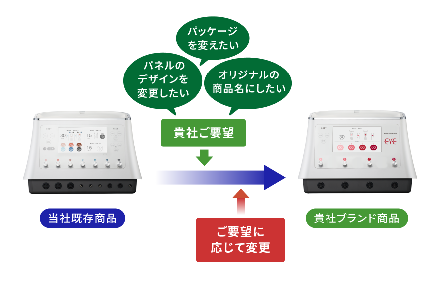 イメージ図：PB（プライベートブランド）製品のせ品開発の特長