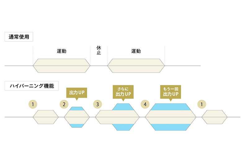 ツインビート∞(インフィニティ)の機能説明図